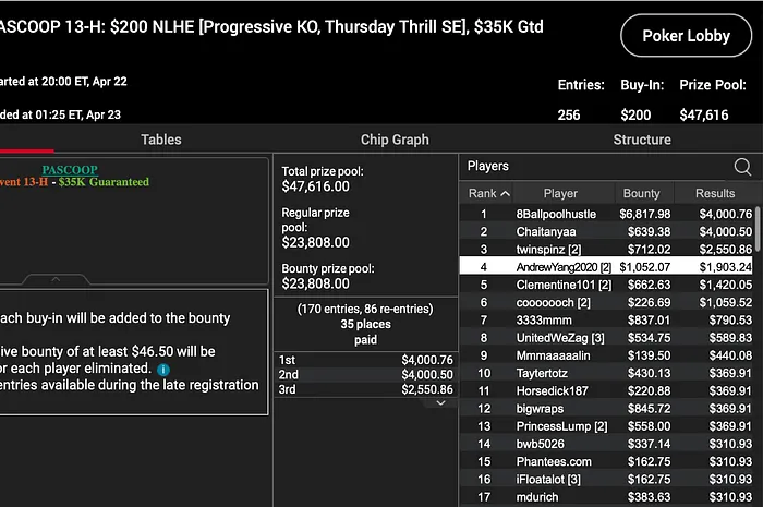 The latest day of PASCOOP action saw a $200 PKO played out.