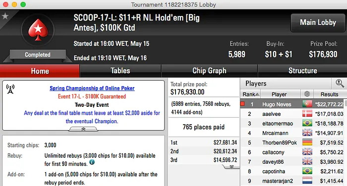 SCOOP 2015: Hugo Neves Vence Evento #17 Low (,722) 101