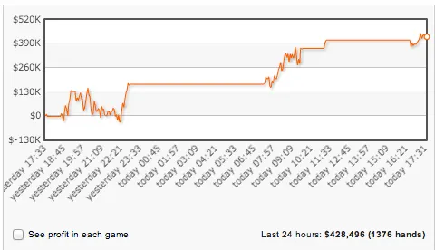 Gus Hansen Ganhou 0,000 nos High Stakes da Full Tilt Poker 101