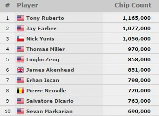 João "Naza114" Vieira Faz ITM no Evento #52: 00 No-Limit Hold'em 101