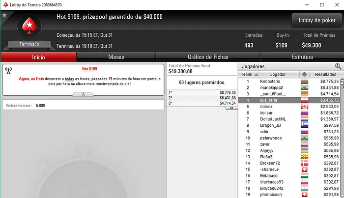 Carlos Branco 3º no Main Event das Monster Series (€98,550) & Mais 105