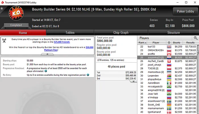 João Barbosa Embolsa ,313 e Rui Sousa Mais de ,500 nas Salas .com 102