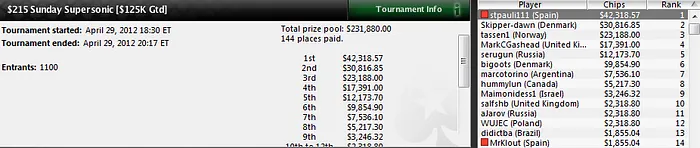 "stpauli111" gana 5 torneos en 2 días y suma 147.598$ en premios 102