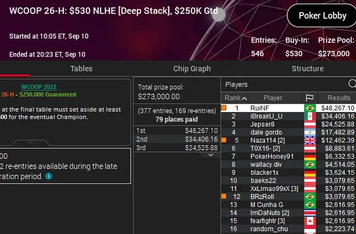 rui ferreira ruinf bicampeao wcoop 2022