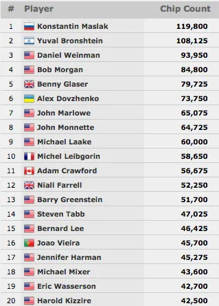 WSOP 2016: João Vieira no Dia 2 (16/52) do Evento #7: .500 2-7 Draw Lowball (No-Limit) 101