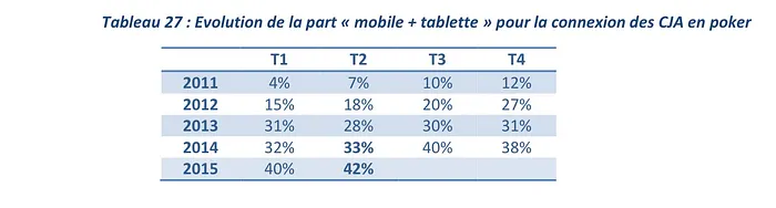 Rapport trimestriel de l'ARJEL : Le Cash Game touche le fond, belle vitalité des tournois 101