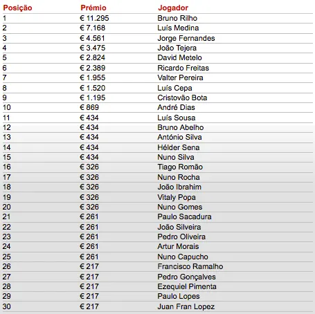 PokerStars Solverde Poker Season: Bruno Rilhó Vence em Casa 102