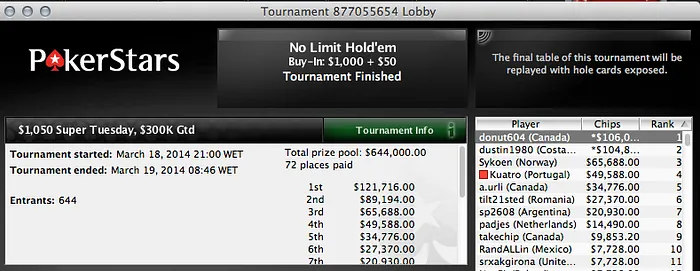 Filipe "Kuatro" Silva faz 4º no Super Tuesday (,588); André Moreira Shipa o Hot ... 101