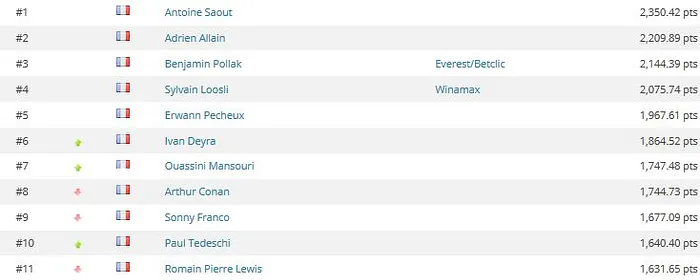 Global Poker Index: Fedor Holz pas assuré d'être joueur de l'année, Sylvain Loosli... 102