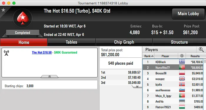 NunoRito77 2º no Hot ,5 & Kuatro e Tiago Dias Brilham na Full Tilt 101