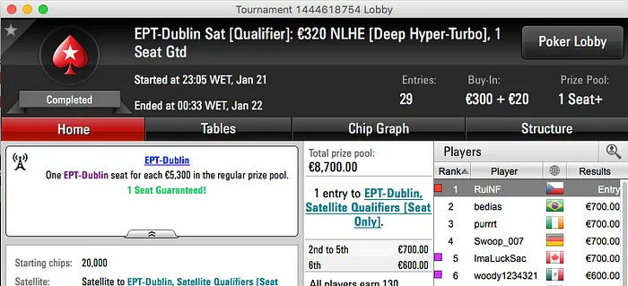 RuiNF vai ao EPT Dublin;Tio Rudy,Tacuara, Arise Faturam 102