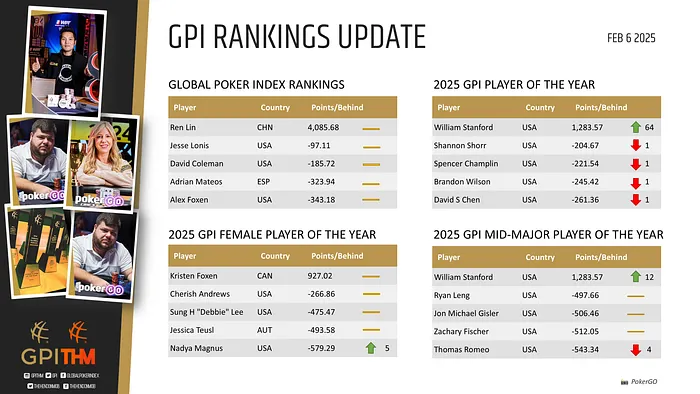 GPI Rankings
