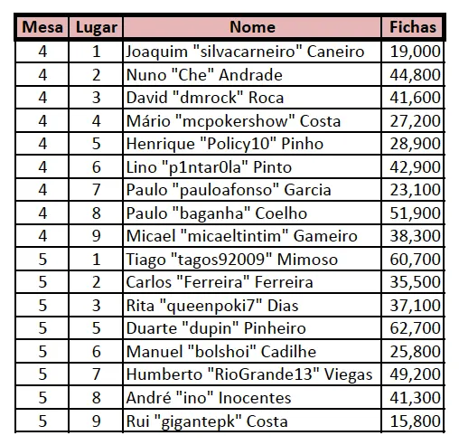 O chipleader do Dia 2 do PokerStars Solverde Poker Season é Diogo Cardoso! 102