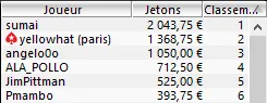 MTT Online : "*Mo la barre" remporte le Classico dans un field de 6.216 joueurs (8.753,15€) 106
