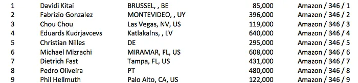 Pedro Oliveira 6/49 no Dia 2 do Evento #48: ,000 NLH (30-minute levels) 102