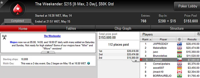 Rui "RuiNF" Ferreira 3º no Sunday Grand PLO (35K); Phounder e Poeira4 em Grande Plano 103