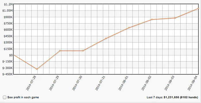 Trueteller Está a Ganhar ,400,000 nos Últimos 7 Dias; Hansen no Verde 101