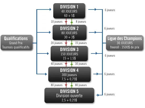 Ligue des champions Winamax Poker 101