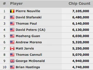 Lucas "dimenor" Fauth é o Brasil no Dia 6 do Main Event WSOP 102