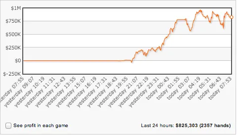 Isildur1 Domina Mesas de Triple Draw na Full Tilt Poker e Ganha 5,303 101