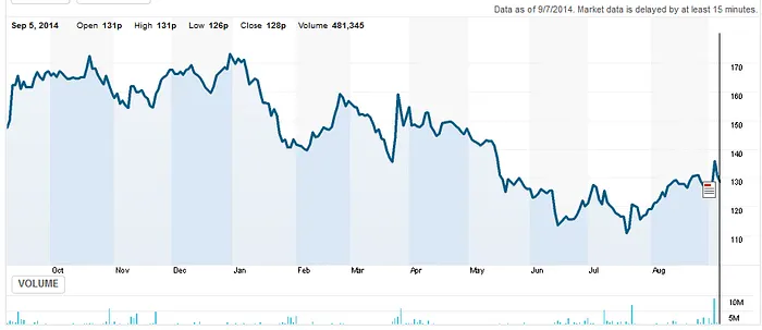Le cours de 888 Holding sur un an (Reuters)