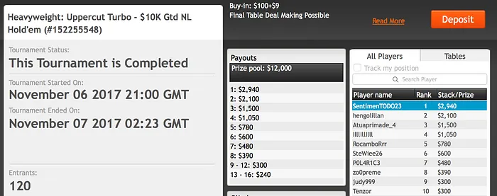 Rui Sousa Vence 5 Monday 6-Max (.190) & Muito Mais 102