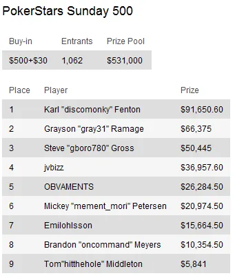 Sunday Briefing: Calvin "Cal42688" Anderson conquista maior prémio de Domingo 107