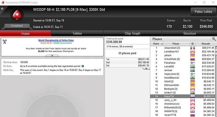 João "Naza114" Vieira Melhor Representante Luso no Main Event do WCOOP 102