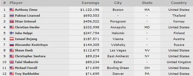 Premier bracelet et quatrième succès majeur en 22 mois pour Anthony Zinno ! 101