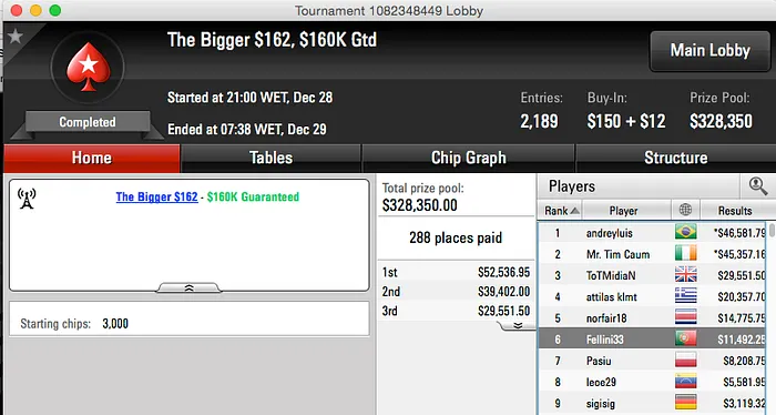 Sousinha 2º no Sunday 500 (k);Ricardo Guimarães vence 9 Rebuys (k) & Mais 105