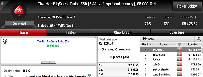 RioGotA Levou o Maior de Oito Prémios de 4 Dígitos da Super Terça-feira 101