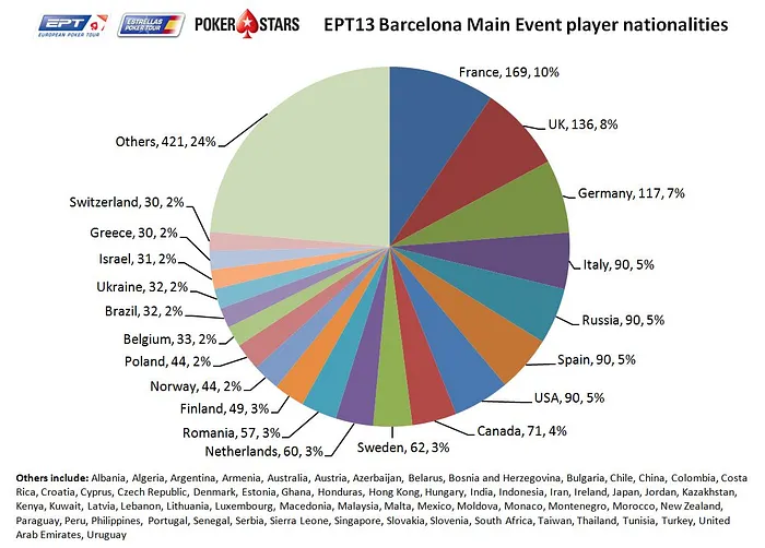EPT Barcelona : Nicolas Chouity chipleader... Un Français fait la bulle, 20 tricolores au... 101