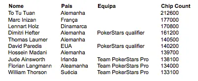 André Andrade no Dia 2 do EPT Berlim 101