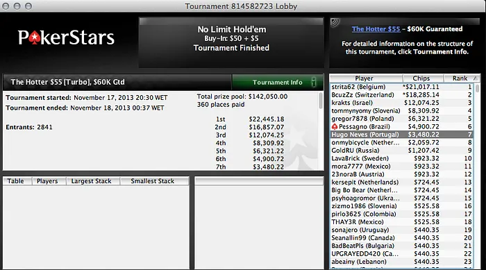 Fellini33 Vence Sunday 2nd Chance & m0ura0886 é 9º no Sunday Millions 106