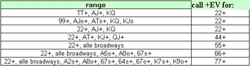 Stratégie poker : jouer les pocket pairs selon la range de mains adverse 102