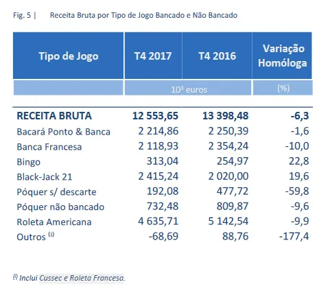 Poker Online em Portugal Diminui 28% Durante 1º Trimestre de 2018 104