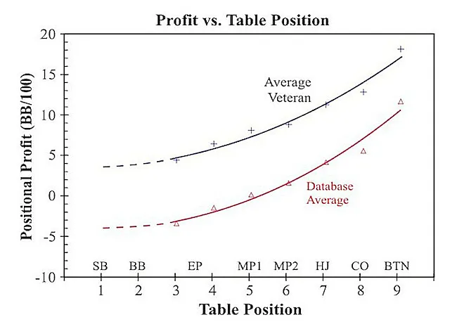 Donkey Poker: Are You a Position-Dummy? 102