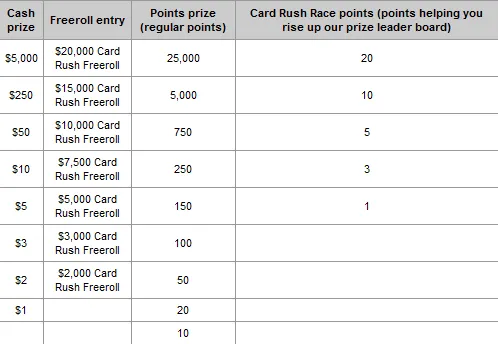 PartyPoker Weekly: Tony G Rocks Twitter & Card Rush Returns 101