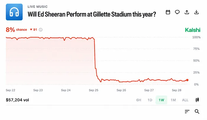Ed Sheeran odds 