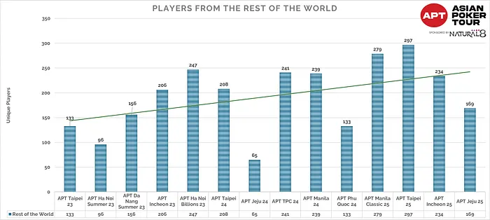 Asian Poker Tour International Players Figures