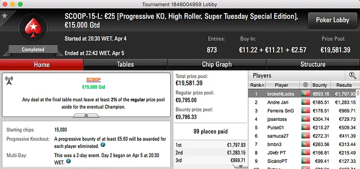 Luis “brokeNLucks” Silva Vence Evento #15 Low & Mais 101