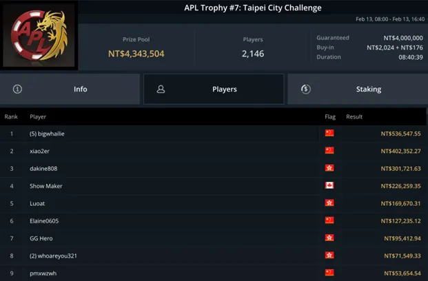 big whailie APL Taipei City Challenge