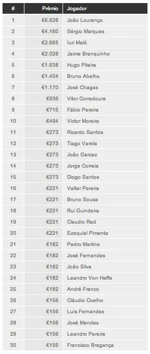 Solverde Poker Season #6: João Lourenço é o Vencedor 102