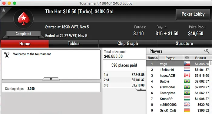 Gil Mendes Vence Hot .50 e Tomás Paiva 6º no 9 Rebuys 101