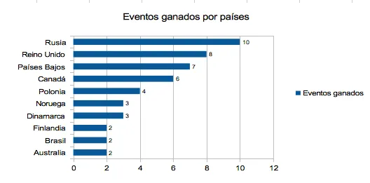Resultados del World Championship of Online Poker 2011 101