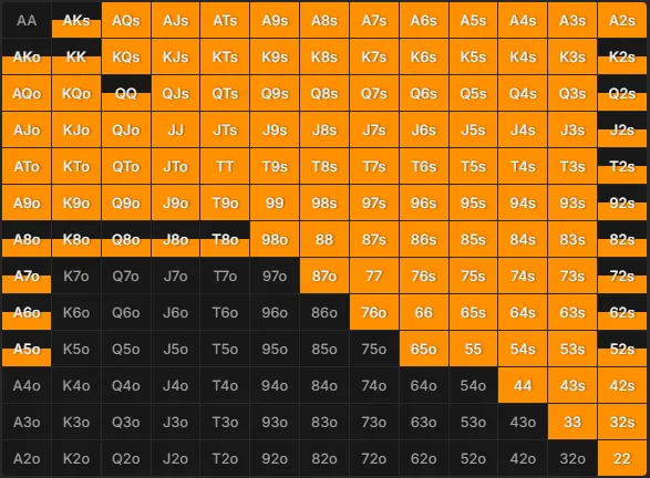 Big blind nodelocked preflop range