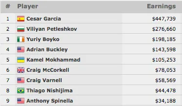 Cesar Garcia Vence Evento #23: ,000 No-Limit Hold'em (7.739) 101