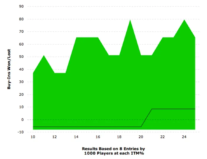 Blowing Your Stack: The Economics of “Best Stack Forward” Tournaments 101