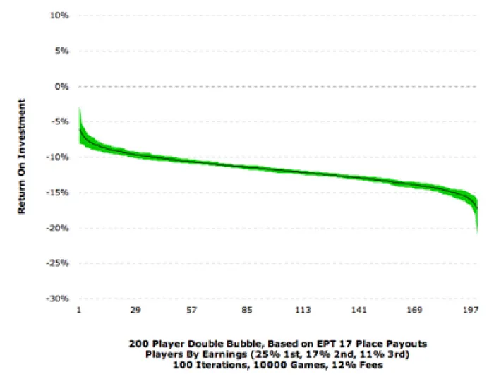 An Analysis of the “Double Bubble” Payouts Planned for the 2015 PCA 108