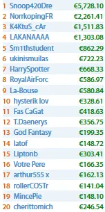 Carlos Branco 3º no Main Event das Monster Series (€98,550) & Mais 103